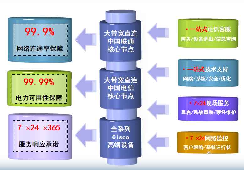 朔城机房网络